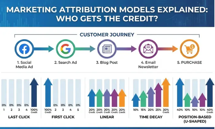 Attribution Models Explained Simple Guide for Digital Marketing Beginners